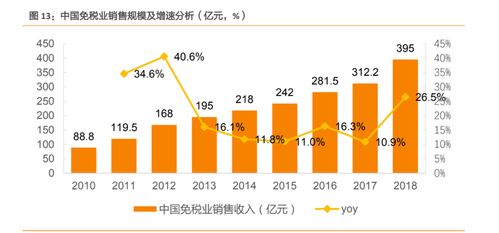 下一個尚未開發的 千億級 市場,免稅產業