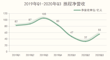 攜程核心業務實現全面環比增長,跨過疫情高壓線