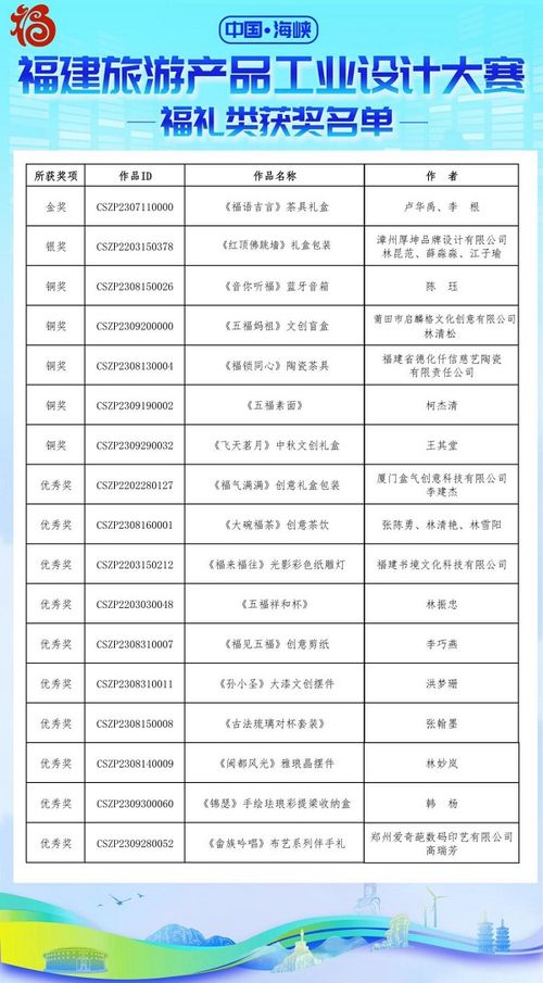 中國 海峽 福建旅游產品工業設計大賽獲獎名單公布