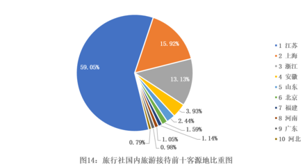 旅行社數量全國第三、國內游接待人數第三…江蘇省旅行社行業發展報告來了