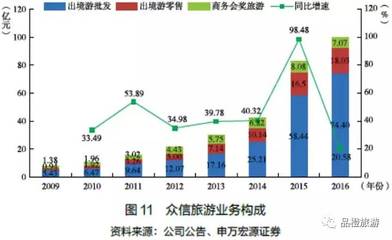 申萬宏源:2016中國旅游上市企業發展報告