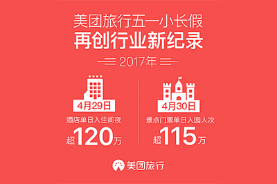 美團旅行五一假期成績單:酒店單日入住間夜破120萬 - 酒店 - 勁旅網_中國旅游財經新媒體