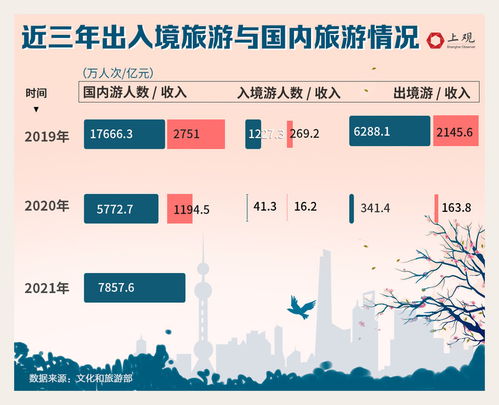 疫情延綿兩年,全國旅行社數量不降反升,國內外旅游業還有這些變化